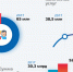 За 2018 год число пользователей портала Госуслуг возросло на 30% - NewsNN.Ru