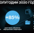 Количество клиентов виртуальных операторов на сети Tele2 превысило 4,2 млн - Время Н