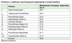 Большинство россиян хотели бы жить в квартире площадью от 70 кв. м до 100 кв. м — исследование Домклик