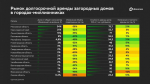 К началу лета спрос на аренду загородной недвижимости вырос вдвое — Домклик