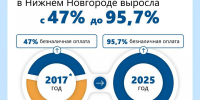 Доля безналичной оплаты возросла в Нижнем Новгороде за восемь лет - Время Н