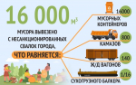 16 000 кубометров отходов вывезли с несанкционированных свалок в Дзержинске