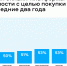 Исследование: 59% жителей ПФО изучают рейтинги и отзывы о продавцах недвижимости - Время Н