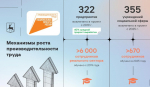 В 2025 году 52 компании вошли в проект «Производительность труда»